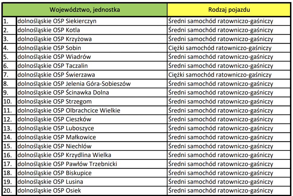 Zestawienie jednostek OSP i wozów na Dolnym Śląsku z dofinansowaniem w 2021